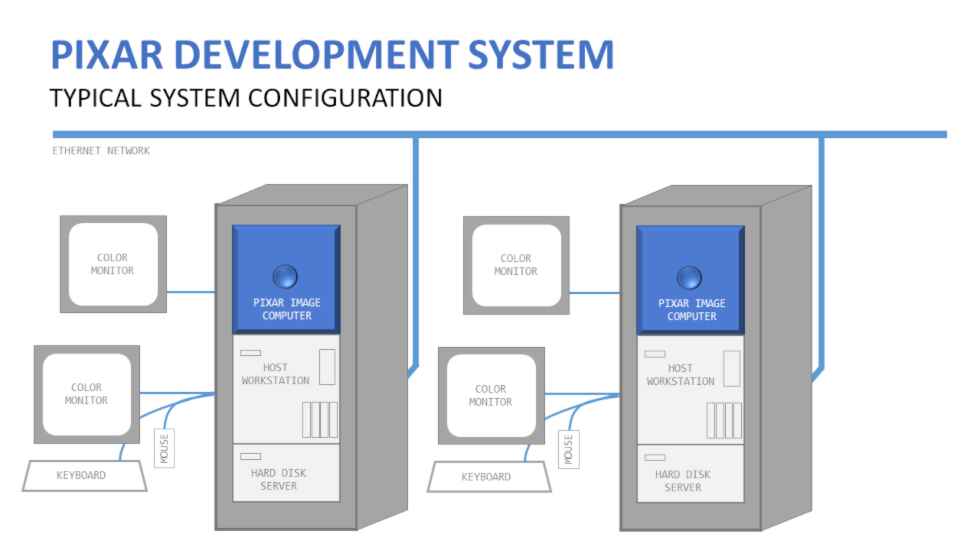 Pixar development system typical configuration