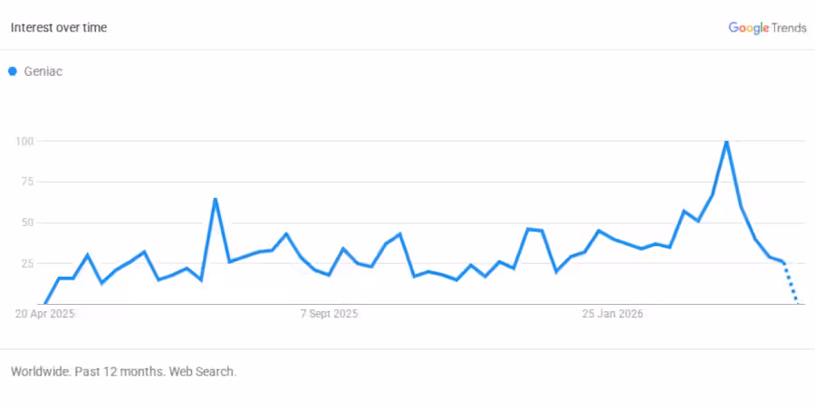 Interest over time for the GENIAC computer topic
