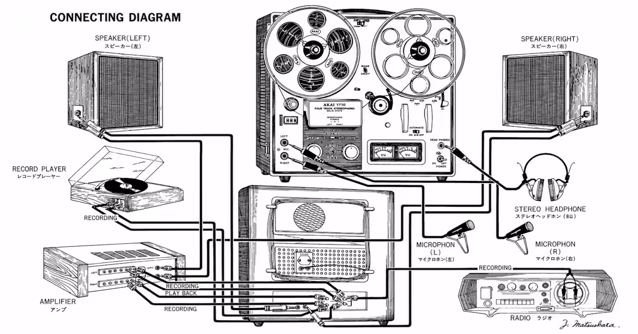 AKAI 1710 connection diagram showing the reel-to-reel recorder connected to speakers, amplifier, record player, microphones, headphones and radio.